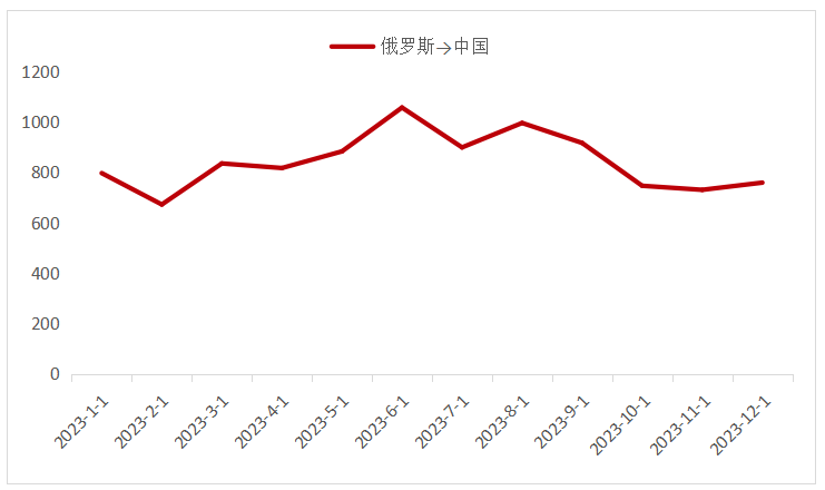 数据来源：钢联数据