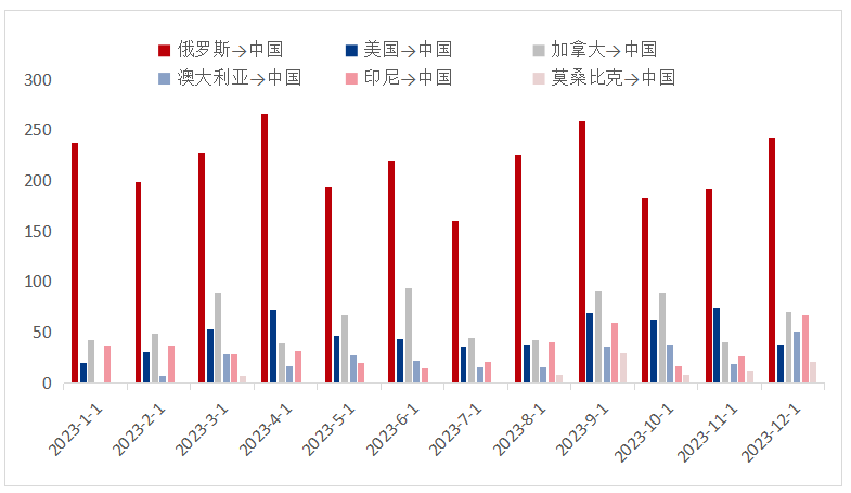 数据来源：钢联数据