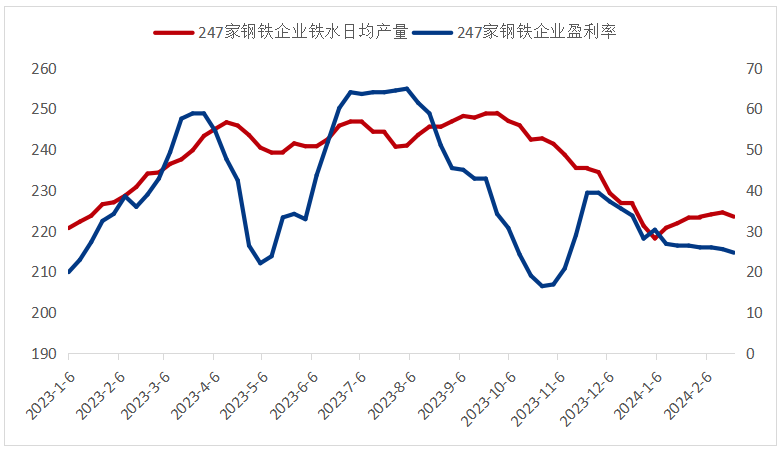 数据来源：钢联数据