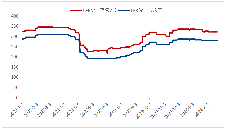 数据来源：钢联数据