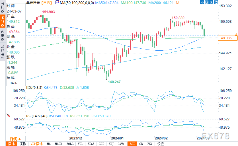 （美元/日元日图来源：易汇通）
