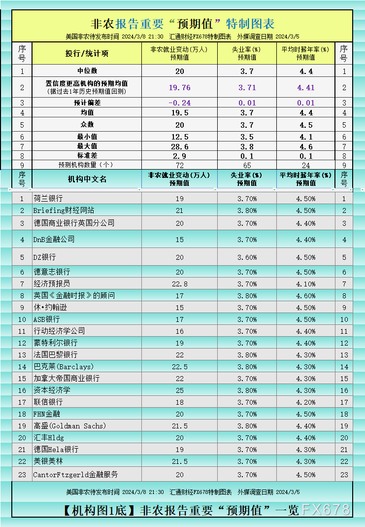 （上图1：投行/金融大咖预测非农报告、非农+失业率+薪资年率，三个都预测）