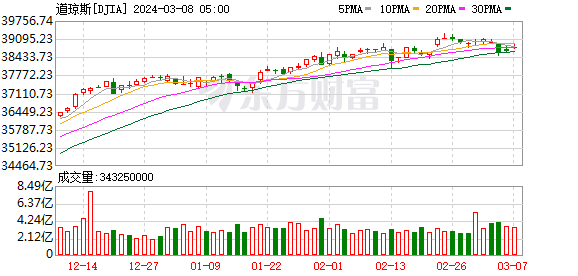 K图 DJIA_0