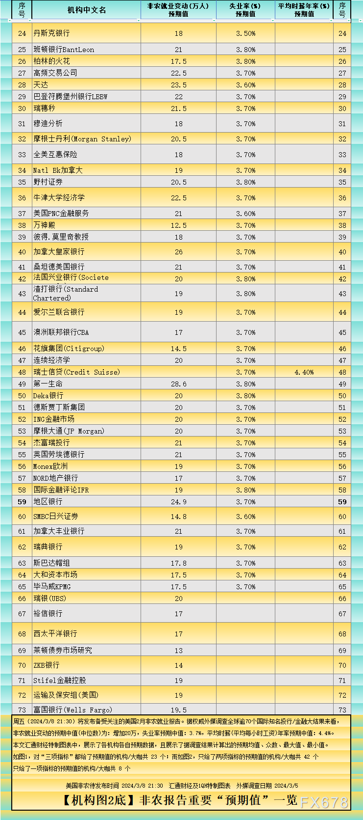 （上图2：投行/金融大咖预测非农报告、非农+失业率+薪资年率，三个中预测两个或一个）