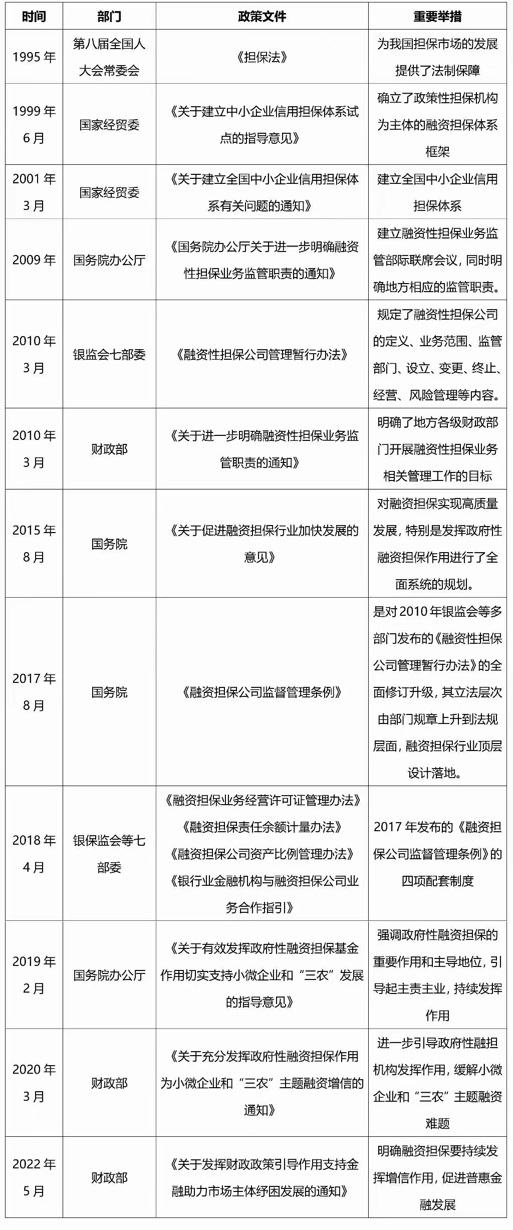 表1 关于我国融资担保行业发展的重要文件及举措