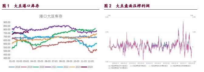 关联品种豆粕棕榈油豆油菜籽油所属公司：宝城期货