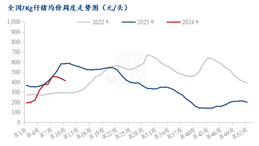 图3 全国7kg仔猪均价周度走势图