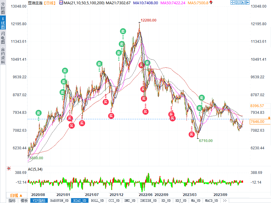 （大连豆油主连日线图来源：易汇通）
