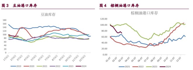 关联品种豆粕棕榈油豆油菜籽油所属公司：宝城期货