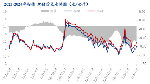 图2 2023-2024年标猪-肥猪价差走势图