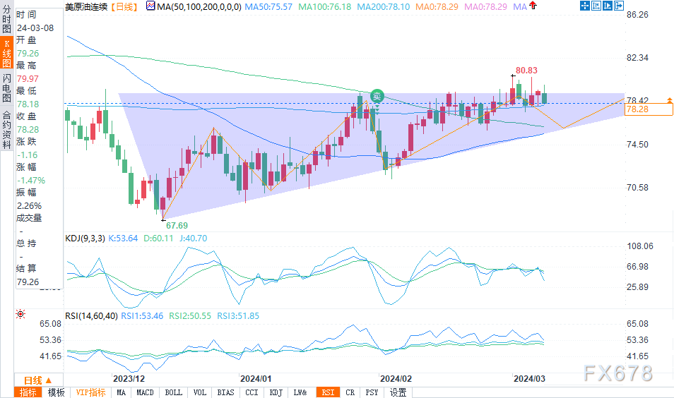 （WTI原油日图来源：易汇通）