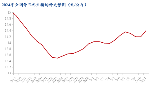 图1 2024年全国外三元生猪均价走势图