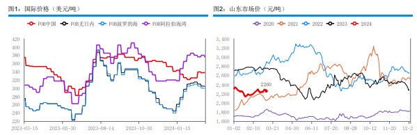 关联品种尿素所属公司：华融融达期货