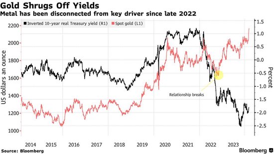  黄金价格无视高收益率走高
