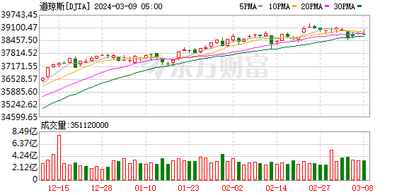 K图 DJIA_0
