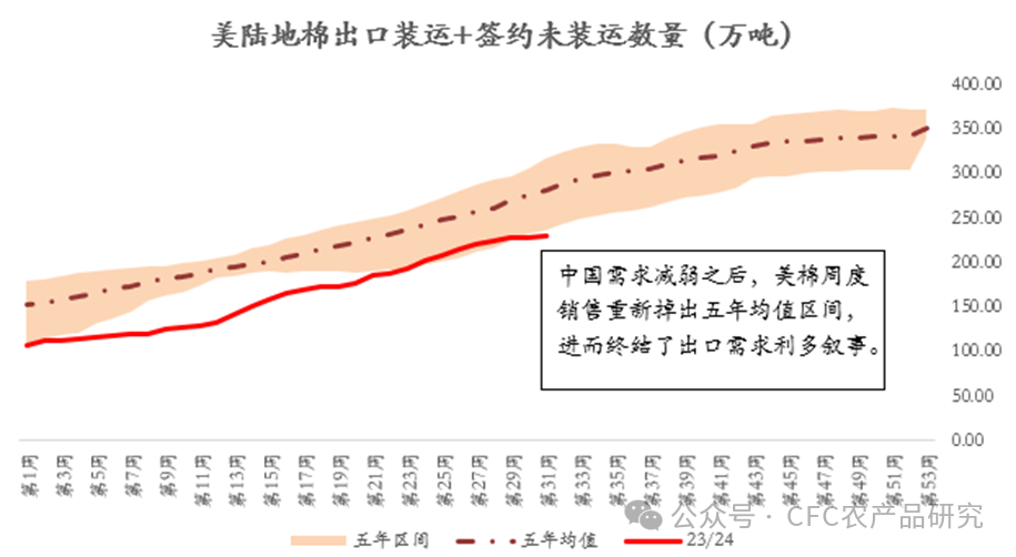 数据来源：美国农业部，中信建投期货