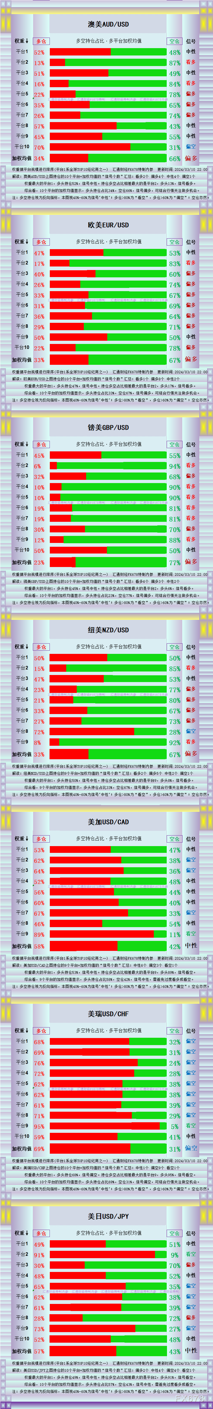 （图2：典型代表的外汇直盘，多平台的多空头寸持仓一览，来源：汇通财经特制图表）