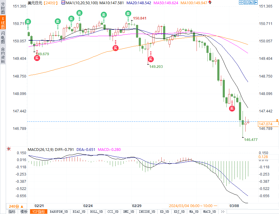 (美元/日元4小时走势图来源：易汇通)