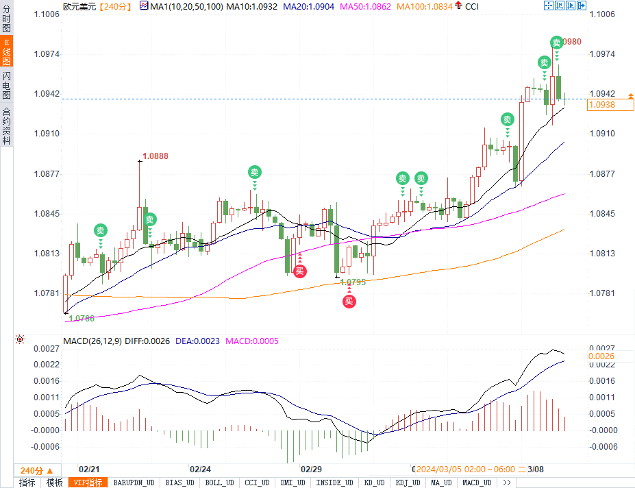 (欧元/美元4小时走势图来源：易汇通)