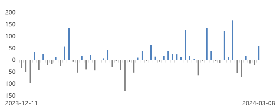 数据时间：2024年03月08日；数据来源：Wind 外贸信托