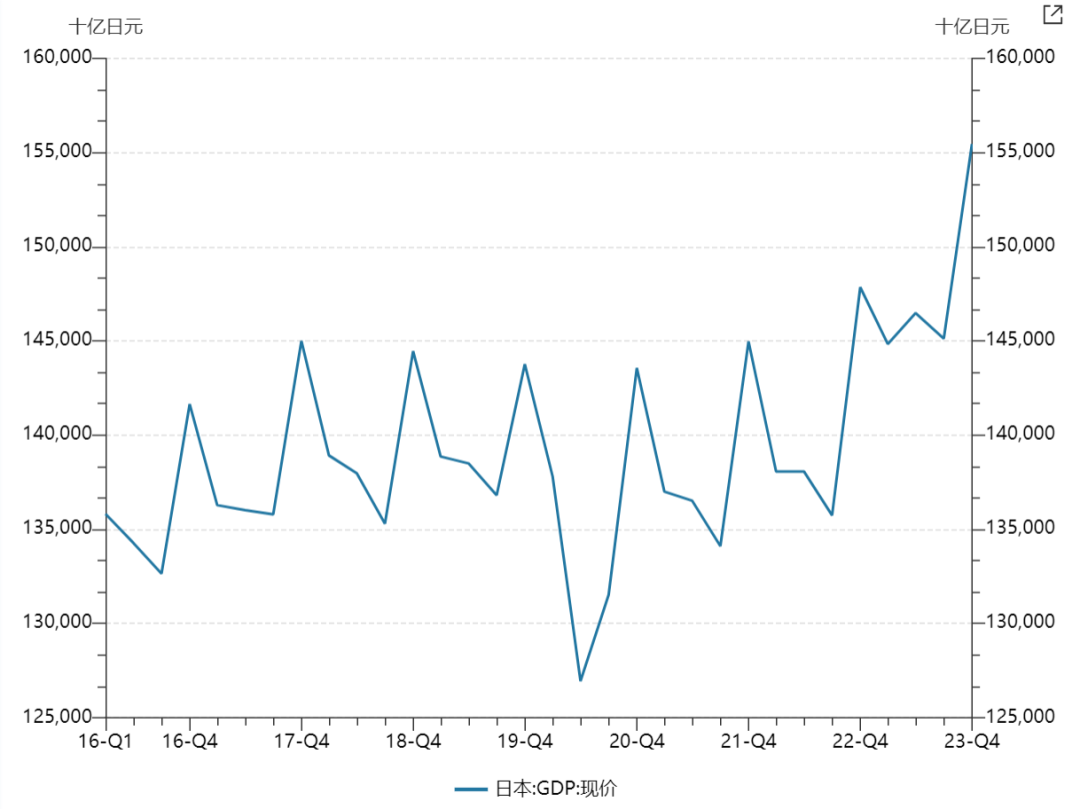 日本季度GDP走势（2016年1季度至今）