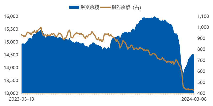 数据时间：2024年03月08日；数据来源：Wind 外贸信托