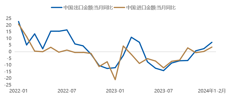 数据时间：2024年03月08日；数据来源：Wind 外贸信托