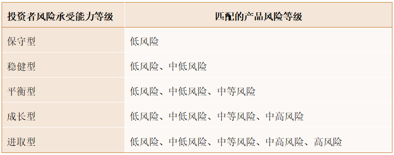 （*以上等级划分仅供参考，不同代销机构风险承受能力等级和产品风险等级名称和标准可能有所差异，请以产品说明书为准。）