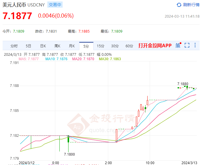 3月13日人民币对美元中间价报7.0930 上调33个基点