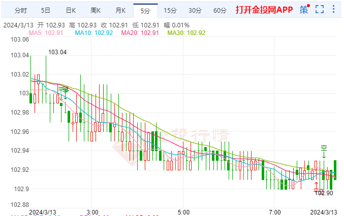 3月13日汇市早评:美联储降息3次的预期恐减少1次 