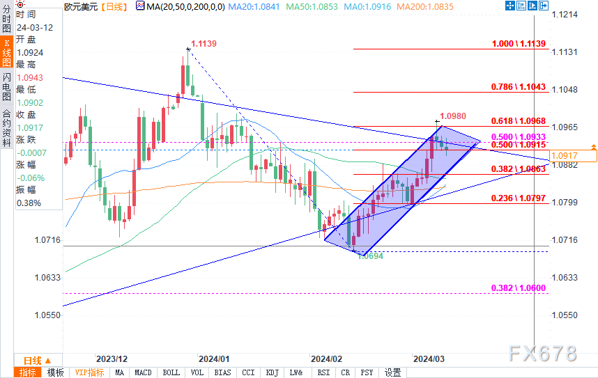 （欧元/美元日图来源：易汇通）