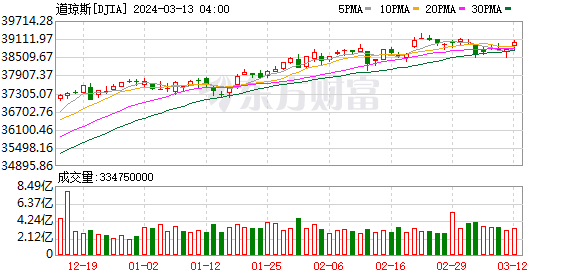 K图 DJIA_0