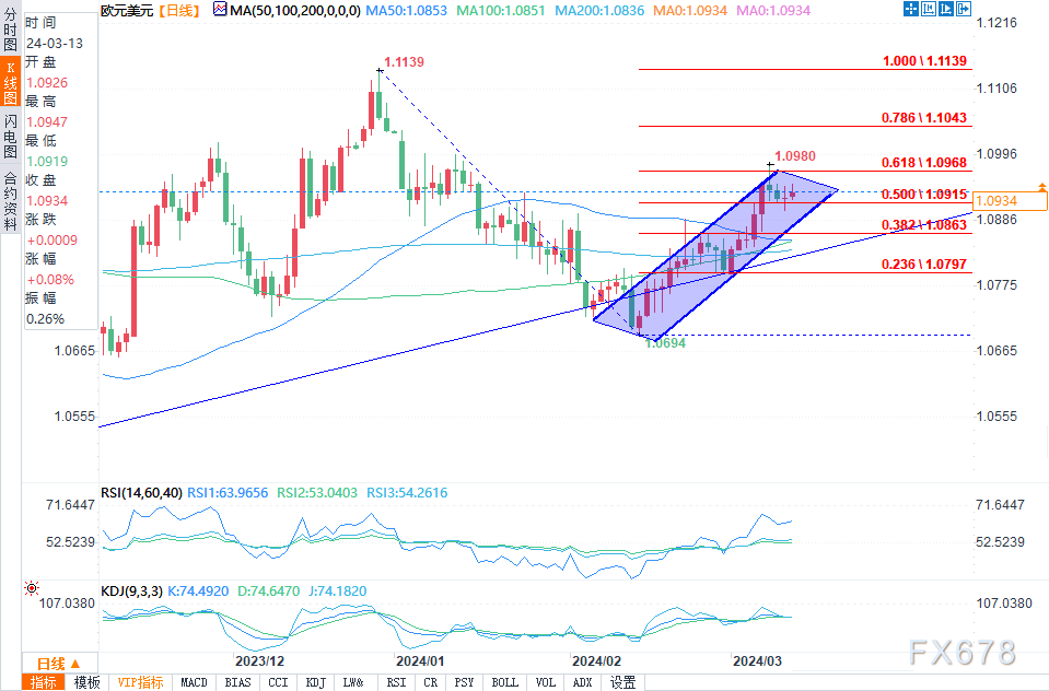 （欧元/美元日图来源：易汇通）