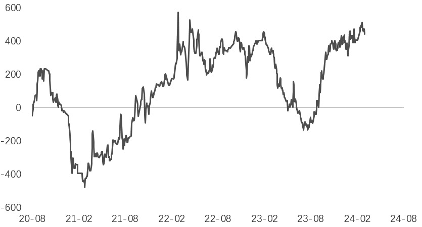 图为华北小麦-玉米价差 （单位：元/吨）