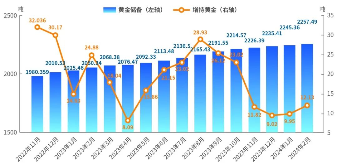 我国连续16个月增持黄金，共增持约309.17吨　制图／孔钊