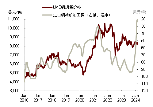  资料来源：SMM，LME，中金公司研究部