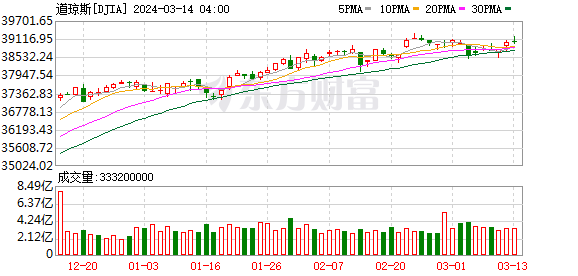 K图 DJIA_0