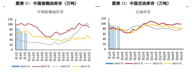 关联品种棕榈油豆油所属公司：兴证期货