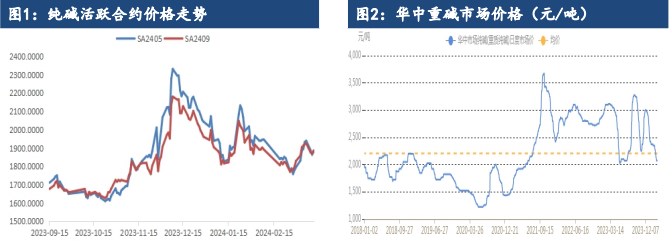 关联品种纯碱所属公司：建信期货