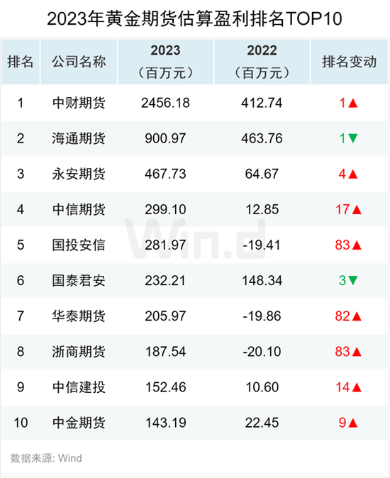  图片来源：Wind财联社整理