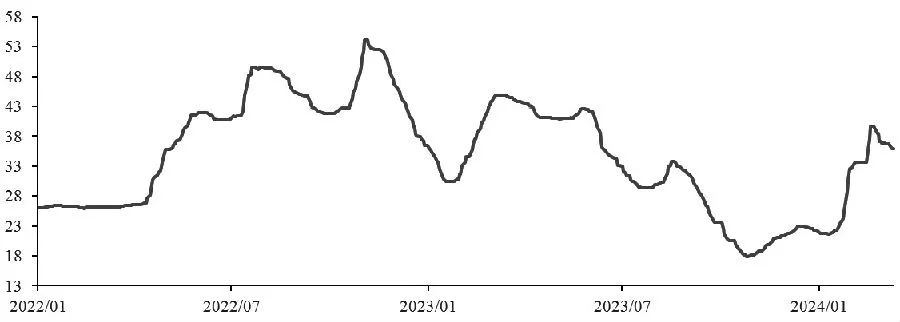 图为全国仔猪均价走势（单位：元/公斤）