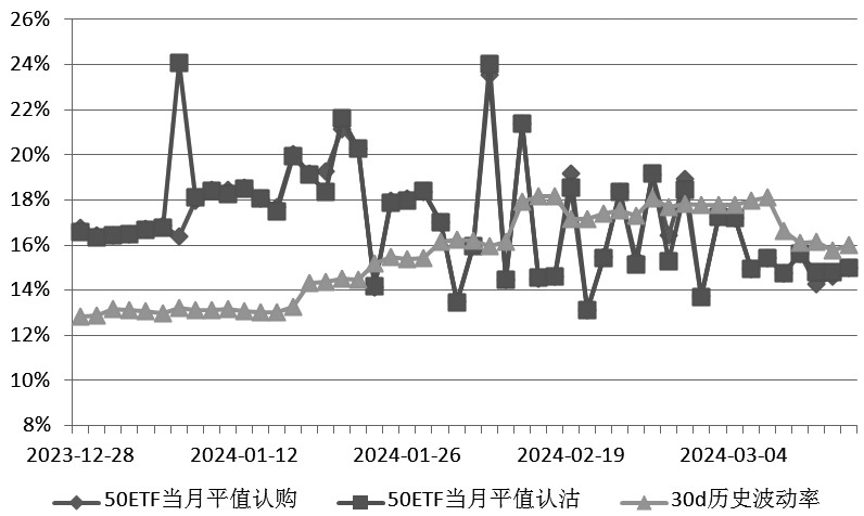 图为当月合约平值50ETF期权隐含波动率走势