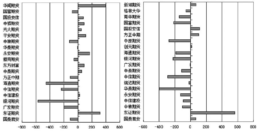 图为生猪期货2405合约多空前20席位持仓变化