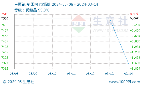 (图：三聚氰胺产品P值曲线图 来源：生意社商品分析系统)