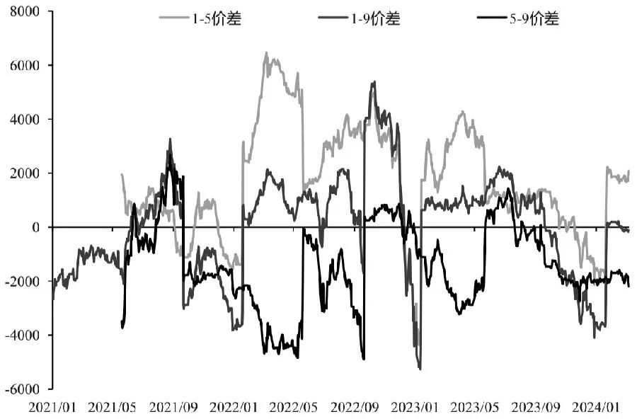 图为生猪期货月间价差（单位：元/吨）