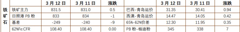 关联品种螺纹钢铁矿石所属公司：铜冠金源