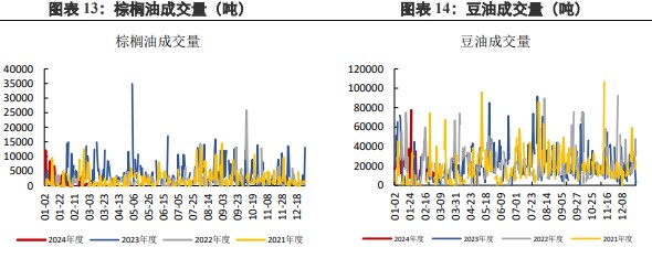 关联品种棕榈油豆油所属公司：兴证期货