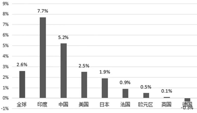图为世界主要经济体2023年GDP增速