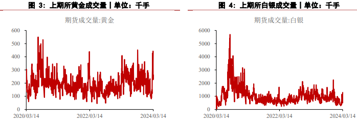 关联品种沪金沪银所属公司：华泰期货