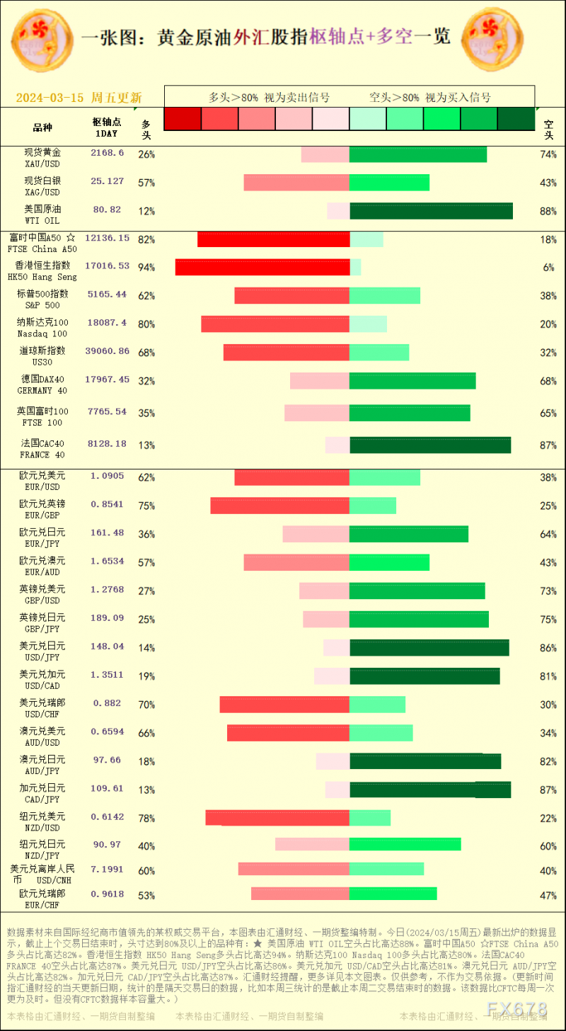 一张图:2024/03/15黄金原油外汇股指"枢纽点+多空占比"一览